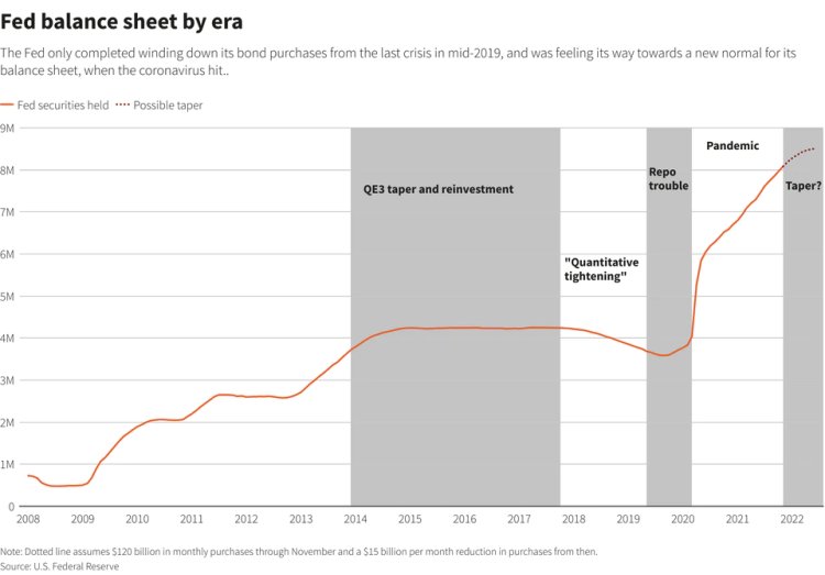 Is the FED balance sheet the single most effective indicator of all? Let's find out in this article...